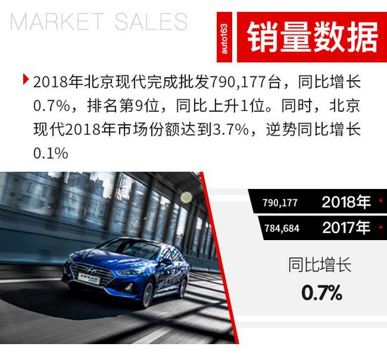 北現迎來變革之年 蓄力2020年重回百萬俱樂部