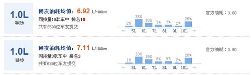 [幫您選車]四款不足8萬小車真實油耗對比