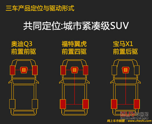 同價你選誰 奧迪Q3/翼虎/寶馬X1肉搏戰(zhàn)