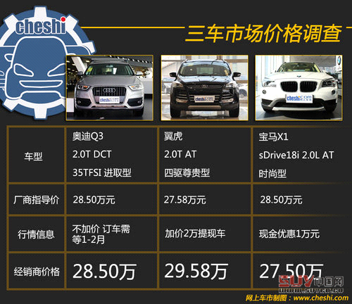 同價你選誰 奧迪Q3/翼虎/寶馬X1肉搏戰(zhàn)