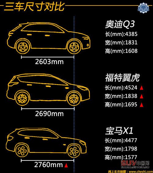 同價你選誰 奧迪Q3/翼虎/寶馬X1肉搏戰(zhàn)