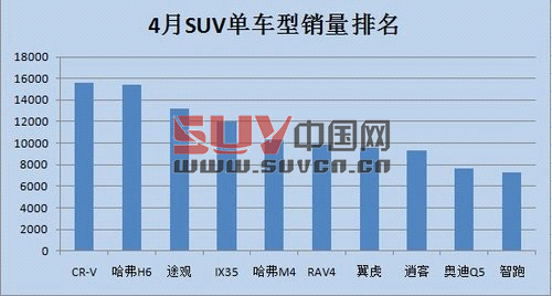 4月份SUV環比增長 哈弗依然為帶頭大哥