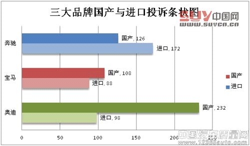 寶馬奧迪奔馳投訴大PK
