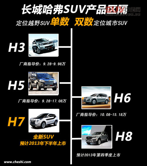 擴大SUV/A級車型市場 長城未來發展規劃