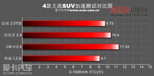 加速測試對比圖
