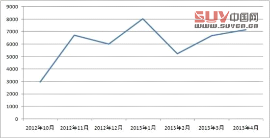 圖:漢蘭達(dá)過(guò)去半年銷量走勢(shì)