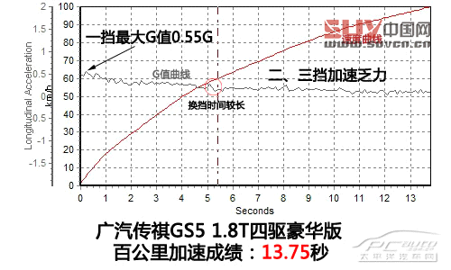 渦輪加身 深度測試廣汽傳祺GS5 1.8T