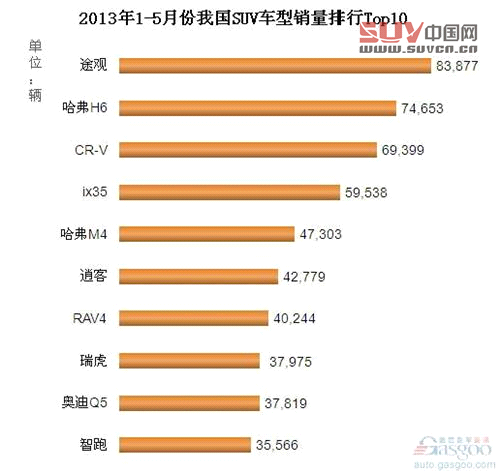 2013年1-5月我國SUV車型銷量排行Top10