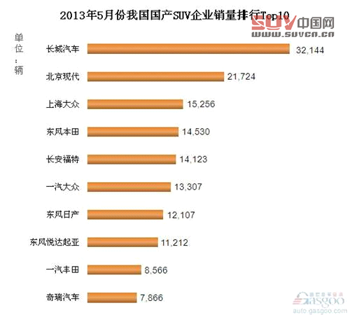 2013年5月我國SUV企業銷量排行Top10