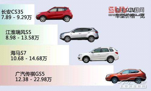  自主不同價位精品 10萬級別國產(chǎn)SUV推薦