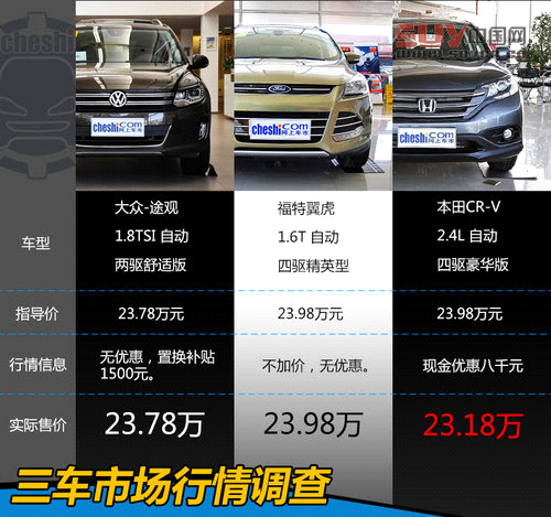 最熱SUV對決戰 途觀/翼虎/本田CR-V對比