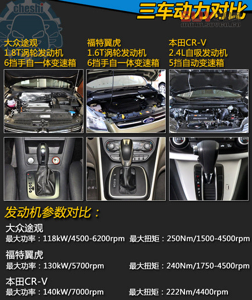 最熱SUV對決戰 途觀/翼虎/本田CR-V對比