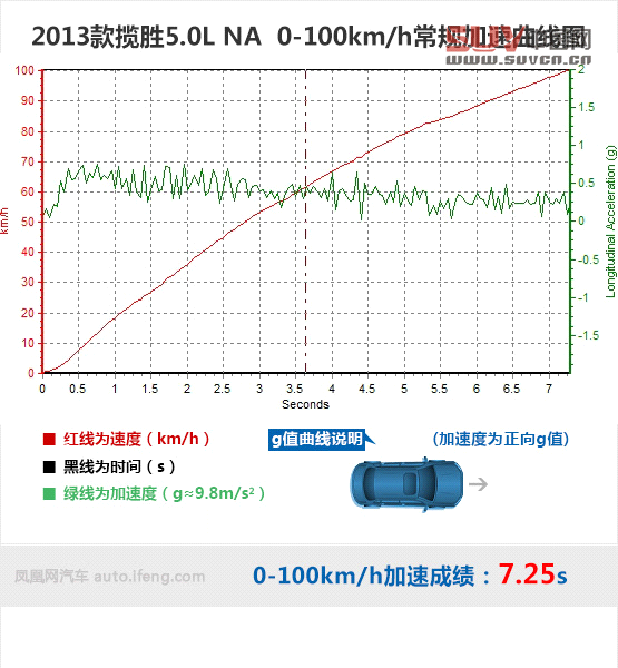 媒體測試路虎攬勝5.0L NA 索利赫爾城堡