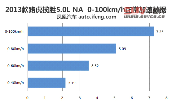 媒體測試路虎攬勝5.0L NA 索利赫爾城堡