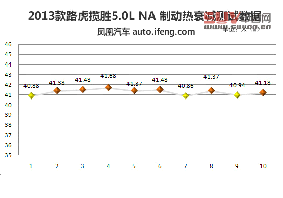 媒體測試路虎攬勝5.0L NA 索利赫爾城堡