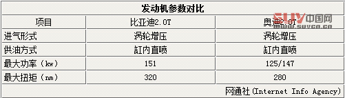 比亞迪擬推大型轎車 搭載自主2.0T發(fā)動機