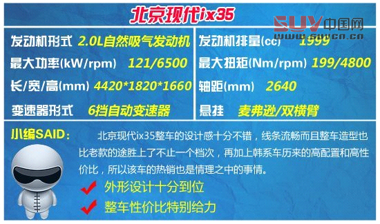 20萬元內(nèi)城市SUV大比拼 主打年輕時尚風(fēng)