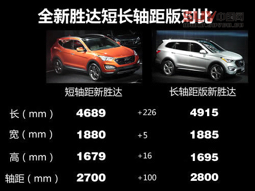 軸距增10cm 進(jìn)口現(xiàn)代新勝達(dá)長(zhǎng)軸7月上市