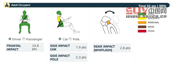 歐洲新一期碰撞成績 雪佛蘭小SUV獲五星