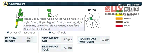 歐洲新一期碰撞成績 雪佛蘭小SUV獲五星(2)