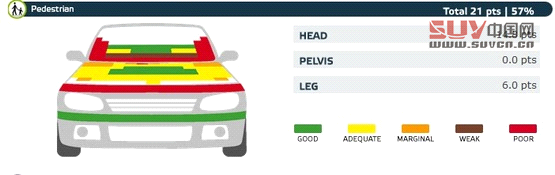 歐洲新一期碰撞成績 雪佛蘭小SUV獲五星(3)