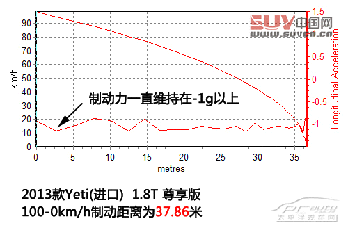試駕進口斯柯達Yeti 要的就是與眾不同
