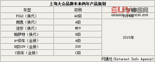 上海大眾兩家新工廠年底投產 推多款新車型