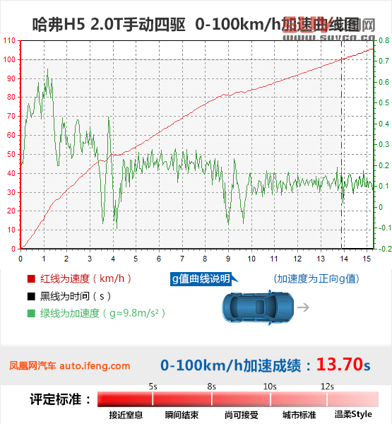 經典SUV進步顯著 測試哈弗H5 2.0T