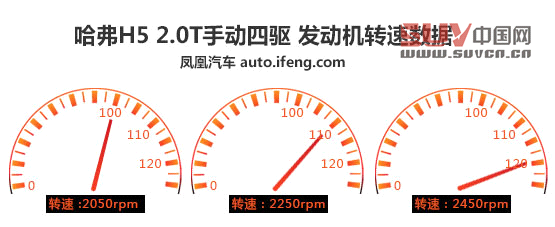 經典SUV進步顯著 測試哈弗H5 2.0T
