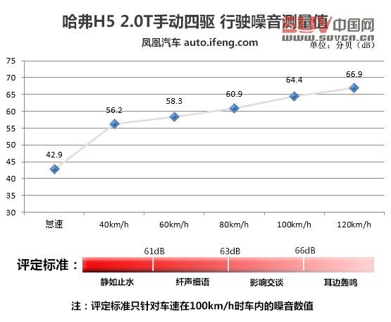 經典SUV進步顯著 測試哈弗H5 2.0T