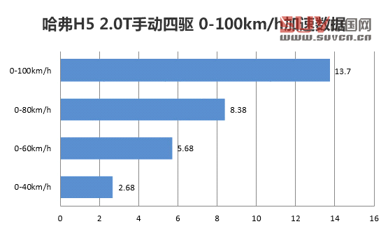經典SUV進步顯著 測試哈弗H5 2.0T