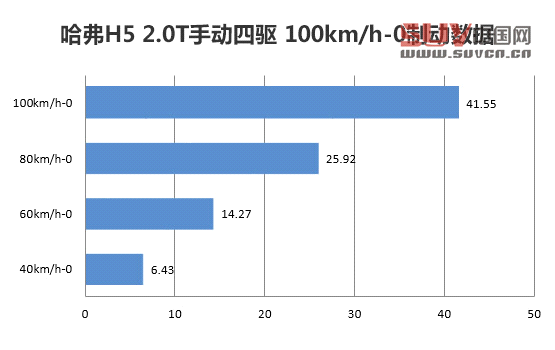 經典SUV進步顯著 測試哈弗H5 2.0T
