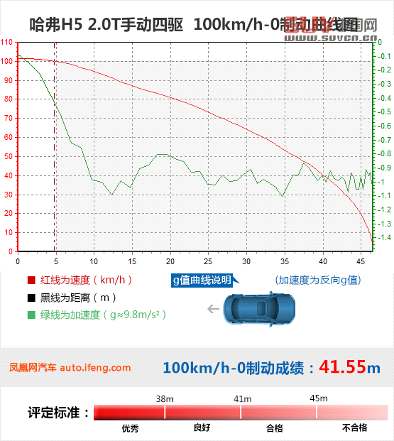 經典SUV進步顯著 測試哈弗H5 2.0T