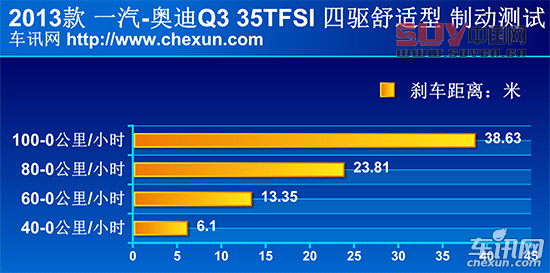 測試國產奧迪Q3 年輕與動感是主旋律