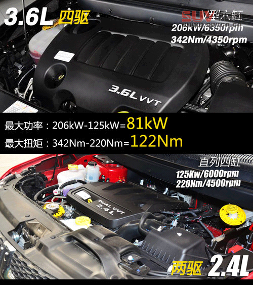 售價37.59萬元 酷威3.6L四驅版新車學堂