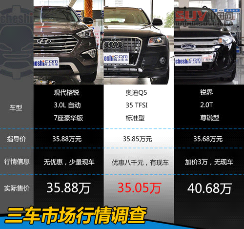 同為35.88萬 格銳/Q5/銳界中型SUV競技