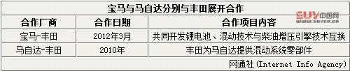 豐田停止與福特合作 混合動(dòng)力SUV項(xiàng)目