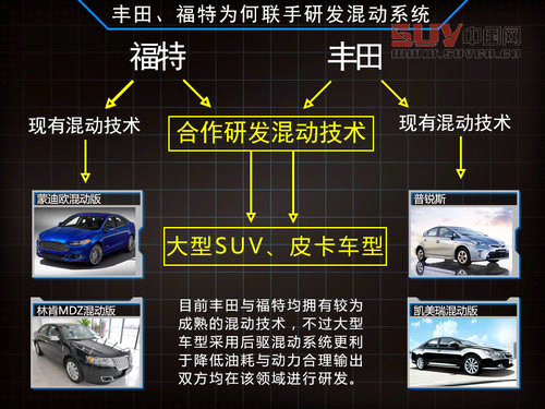 豐田停止與福特合作 混合動(dòng)力SUV項(xiàng)目