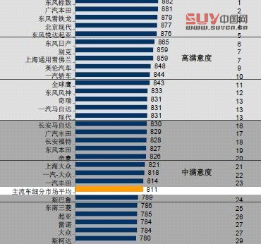 東風標致獲J.D.Power售后滿意度調查細分車型第一