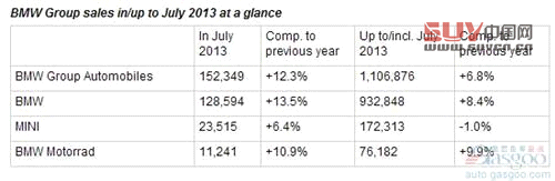 寶馬集團7月在華銷量激增近四成 全球漲12%