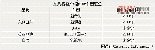 東風日產兩年推5款SUV 涉及豪華品牌(圖)