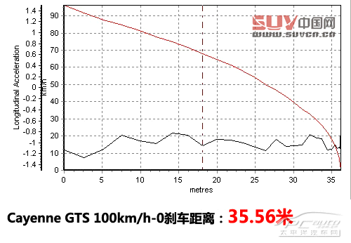 關(guān)山度若飛 測(cè)試保時(shí)捷Cayenne GTS
