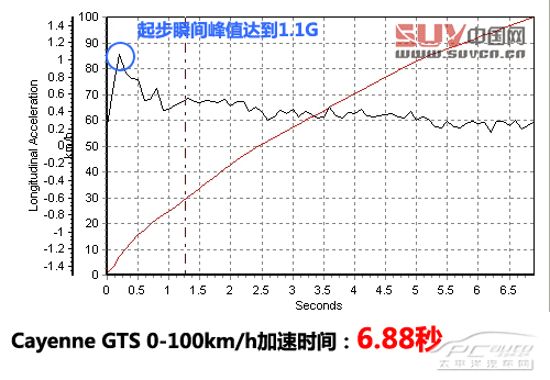 關(guān)山度若飛 測(cè)試保時(shí)捷Cayenne GTS