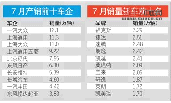 國內(nèi)乘用車產(chǎn)銷量環(huán)比出現(xiàn)下滑 緣于高溫
