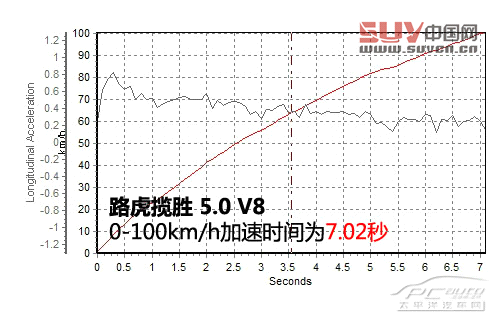 測試全新路虎攬勝5.0L 測試全新路虎攬勝5.0L