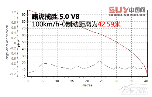 測試全新路虎攬勝5.0L 測試全新路虎攬勝5.0L