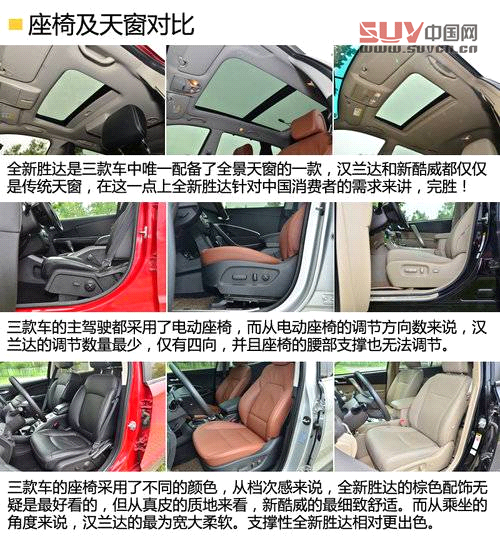 同級(jí)之爭(zhēng) 新酷威/全新勝達(dá)/漢蘭達(dá)對(duì)比[3]