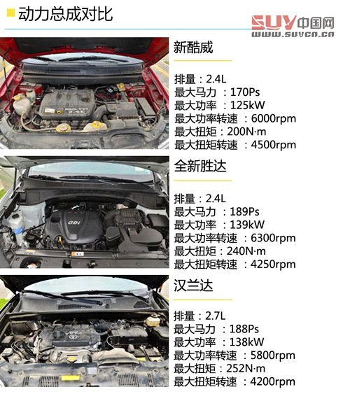 同級(jí)之爭(zhēng) 新酷威/全新勝達(dá)/漢蘭達(dá)對(duì)比[4]