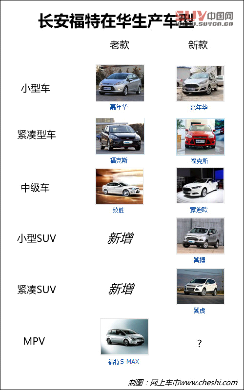 長安福特車型換代 新款S-MAX未來將引入