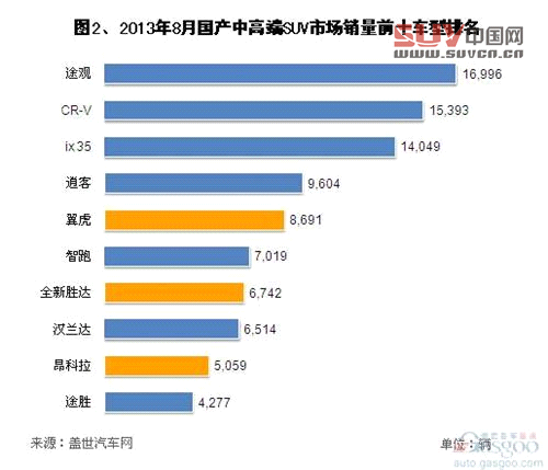 2013年8月國產中高端SUV銷量分析